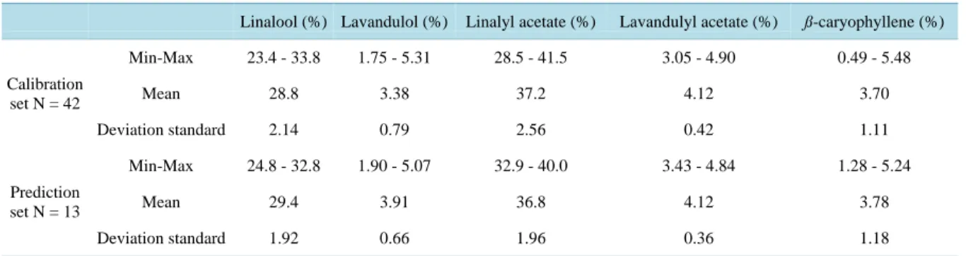 Table 2. Content of the five main compounds in lavender essential oil samples investigated