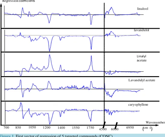 Figure 1. First vector of regression of 5 targeted compounds (CONC).                          