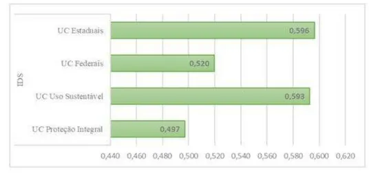 Gráfico 01: Grau de IDS por tipo governança e nível de proteção das UCs do Maranhão.