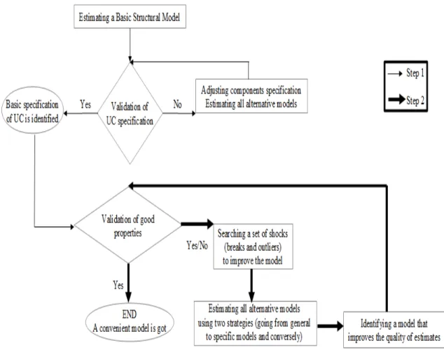 Figure 1. Algorithm to converge toward convenient models