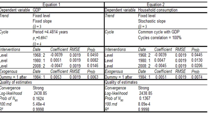 Table II reports the estimates of two alternative models that have the structure of equations (1 to 3) considering the presence of some structural shocks