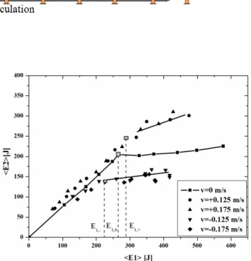 Figure  2.  Dependence  of  low  frequency  (f max   =  0.75)  wave  packet  energy  E 2   (energy 22 