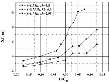 Figure  6.  Dependence  of  the  amplitude  in  the  focusing  point  on  velocity  of  hydrodynamic 3 