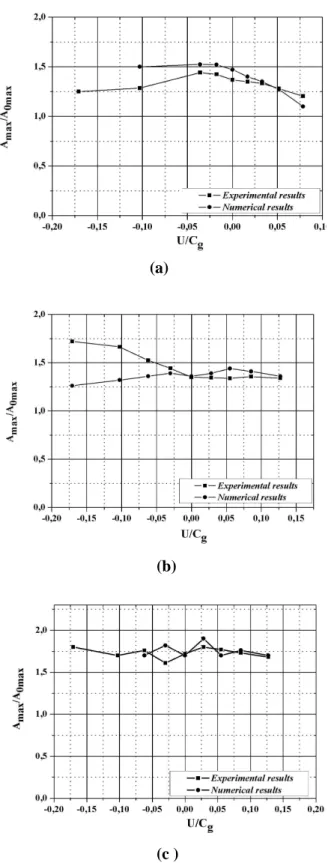 Figure  10.  Comparison  of  experimental  and  numerical  results  on    amplitude  in  the focusing 4 