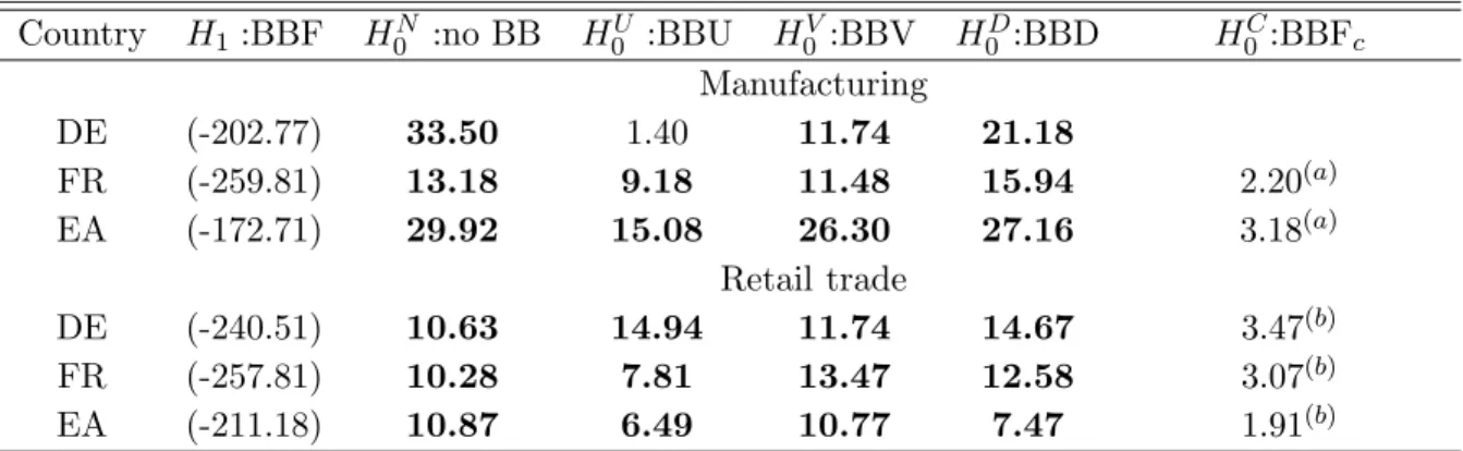 Table 2: LR-Test for the shape of the bounce-back function