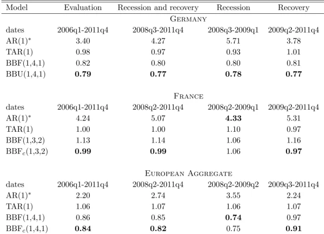 Table 4: 1-step ahead forecasts (relative RMSE criterion): Manufacturing Model Evaluation Recession and recovery Recession Recovery