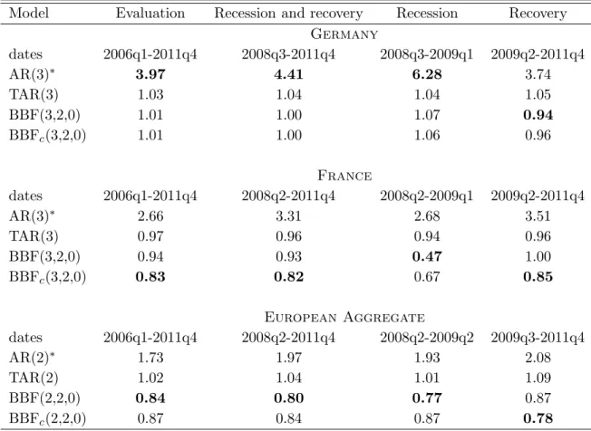 Table 5: 1-step ahead forecasts (relative RMSE criterion): Retail trade Model Evaluation Recession and recovery Recession Recovery