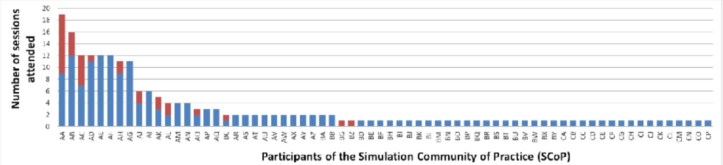 Figure A: 68 people participated in the 20 first sessions of the SCoP. In blue are the number of times  each person took part in a session as a participant, and in red as the organizer (or co-organizer) of the  session