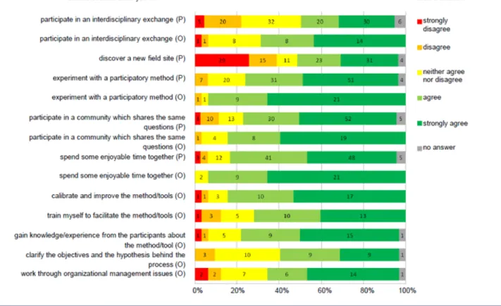 Fig. 2. Detailed results of the SCoP evaluation survey for participants (P) and organizers (O)