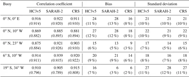Table 4. Details for each PIRATA buoy and each satellite-derived data set: correlation coefficient between measurements and estimates from satellite-derived data sets for irradiance and clearness index (in italics), bias and standard deviation (W m −2 ) be