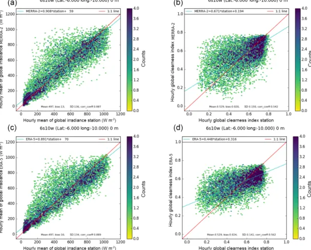 Figure 5. The 2-D histograms of PIRATA measurements (horizontal axis) and data sets (vertical axis) at 6 ◦ S, 10 ◦ W for E and KT