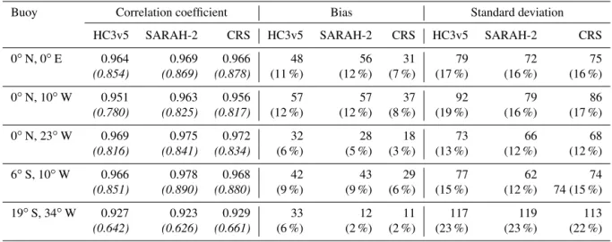 Table 3. Details for each PIRATA buoy and each satellite-derived data set: correlation coefficient between measurements and estimates from satellite-derived data sets for irradiance and clearness index (in italics), bias and standard deviation (W m −2 ) be