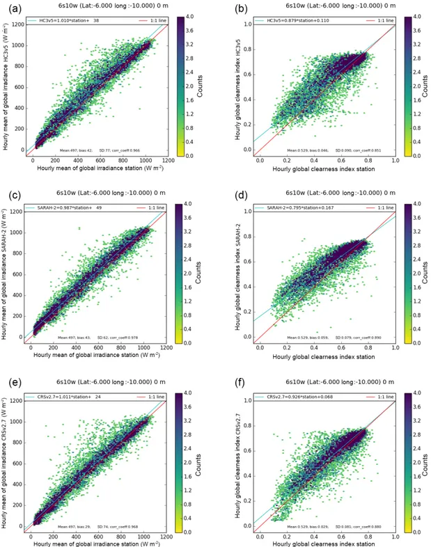 Figure 2. The 2-D histograms of PIRATA measurements (horizontal axis) and data sets (vertical axis) at 6 ◦ S, 10 ◦ W for E and KT