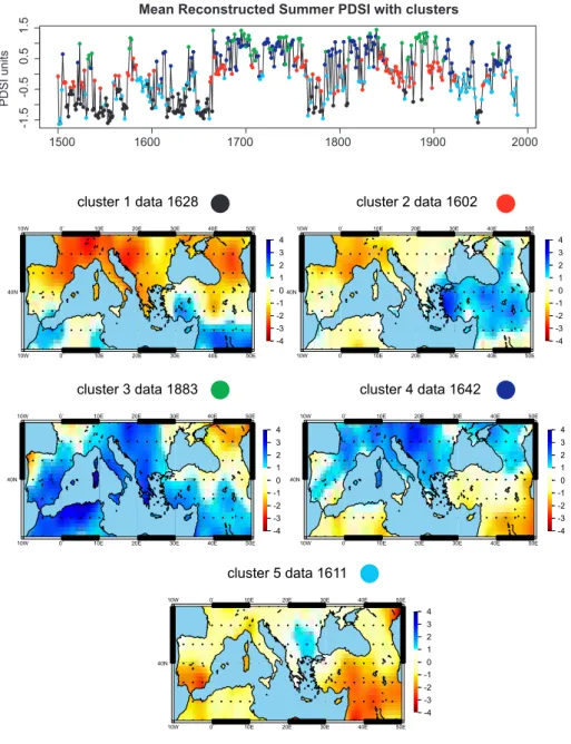 Fig. 4. The upper panel represents the reconstructed PDSI averaged over the Mediterranean region with the years colored according their assignment to one of the five clusters