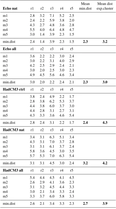 Table 1. Hagaman squared distance between the model clusters (m1, m2 ... m5) and the reconstructed PDSI clusters (r1, r2 ..