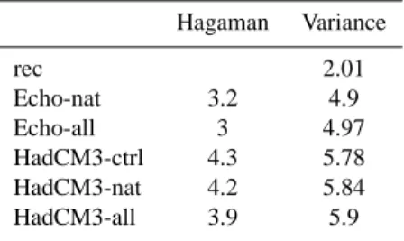 Table 2. Summary of the Hagaman distances between simulations and data and comparison with the mean variance.