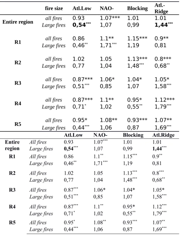 Table 1: All fires and large fires (> 120 ha) efficiency of each weather type (WT) for each studied  region for the period 1973-2013