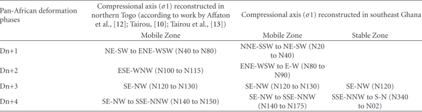 Table 2: Correlation between the main Pan-African compressional axes in northern Togo and southeast Ghana.