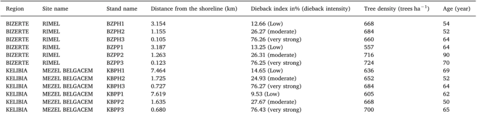 Table 3 shows that missing rings were observed only in stands near the shoreline for both species in both sites