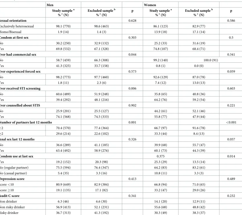 Table 2. Sexual lifestyle and mental health indicators characteristics of the study sample (n = 925) and of respondents excluded from the analysis (n = 557), COSE- COSE-MIL survey