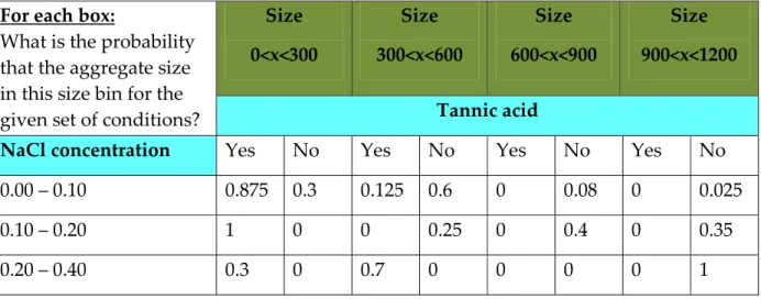 Table 2: Conditional probability table for aggregate size (Example provided by C. Hendren and  Eric Money, Duke University)  For each box:  What is the probability  that the aggregate size  in this size bin for the  given set of conditions?  Size 0<x&lt