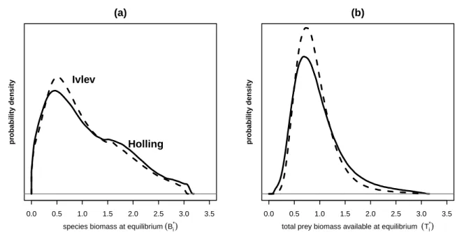 Figure 3. Estimated densities of species biomass (a) and total prey biomass available for predator species (b) in food webs reaching a positive equilibrium with Holling’s (plain) or Ivlev’s (dashed) functional response