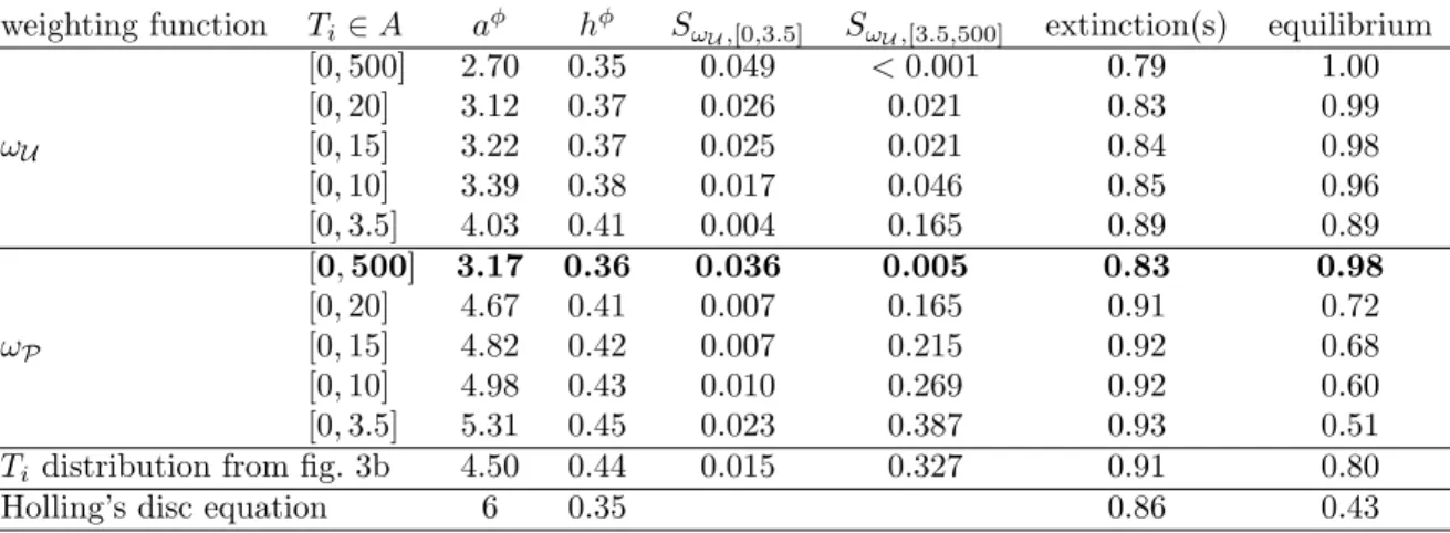 Table 2. Impact of the method used to fit the functional responses. The columns indicate respectively: the weighting function used, the range of T i values within which the weighted distance between functions is minimized, the pair of parameters values obt