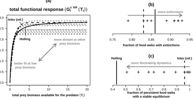Figure 5. Impact of the method used to fit the functional responses. a: Holling’s disc equation (plain), Ivlev’s functional response with the parameter set used in the study (bold dashed) and with parameter sets obtained with different fitting methods (thi