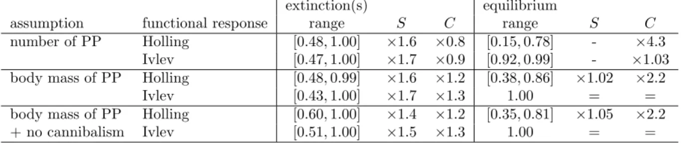 Table 4. Model assumptions and complexity-stability relationships. Three changes in model assumptions are tested: studying food webs with a fixed number of five primary producer species (PP), setting the body mass of primary producers to 1 and deleting can