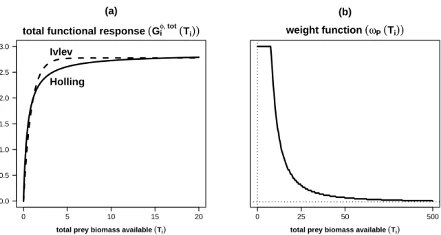 Figure 1. Functional responses used in the model. a: total functional response of species i (total amount of preys eaten by predator and by time unit) calculated as a function of its total prey biomass available, using Holling’s disc equation (solid) or Iv
