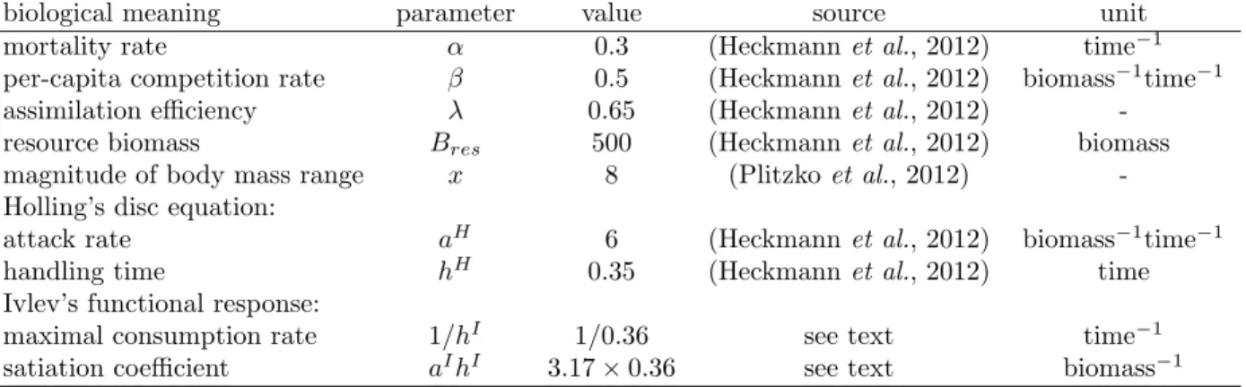 Table 1. Parameter values used in the food web model. Parameter values from Heckmann et al.