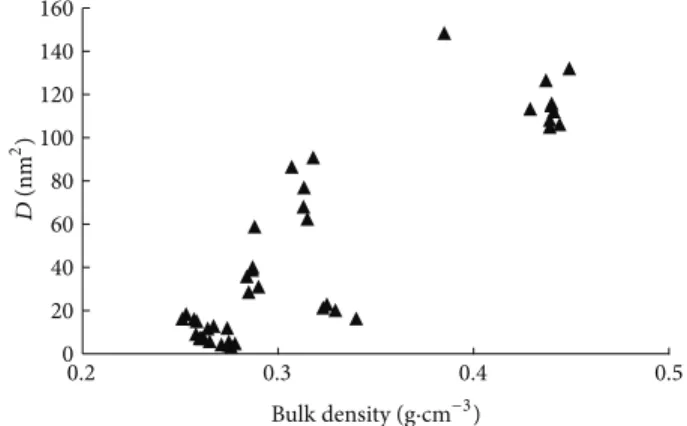Figure 7: Permeability of the composite aerogels versus the density.