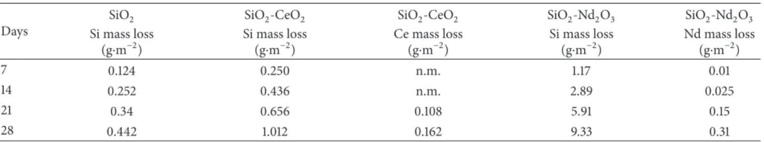 Table 1: Normalized Ce, Nd, and Si mass loss (g⋅m −2 ) versus corrosion time.