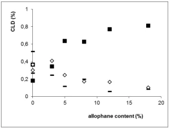 Figure 5:  Evolution of the chlordécone content in the  different classes of size versus allophane content
