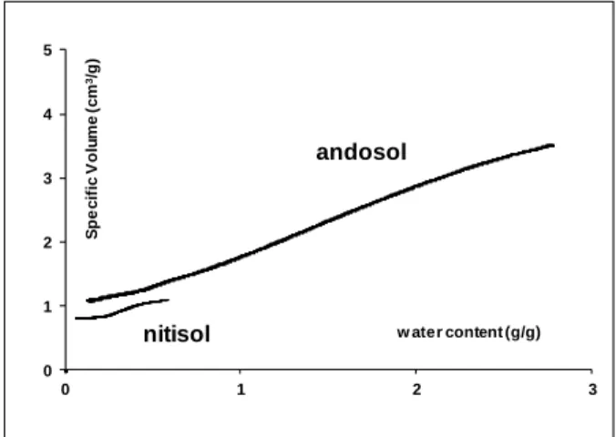Figure 9 shows that the irreversible volume shrinkage is  related to the allophane content in volcanic soil and can be  higher than 50%