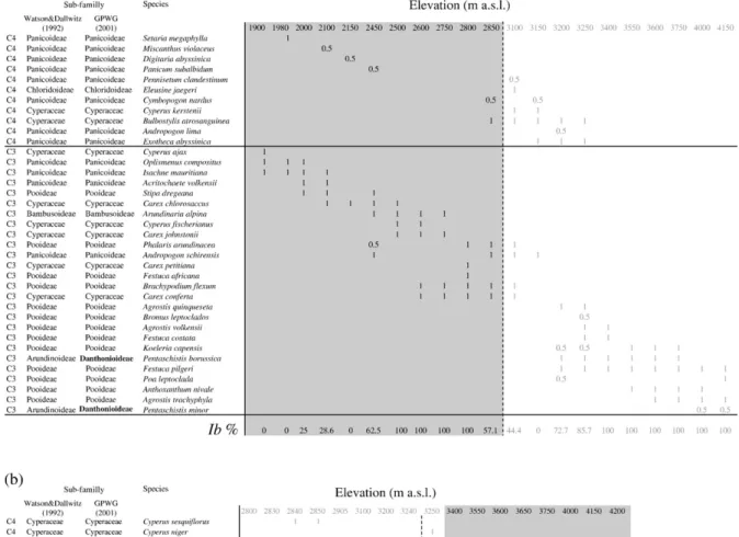 Fig. 3. Altitudinal distribution of C 3 and C 4 grass and sedge species on the Chogoria track (a) and Sirimon (b) tracks on Mount Kenya (modified from Wooller et al., 2001)