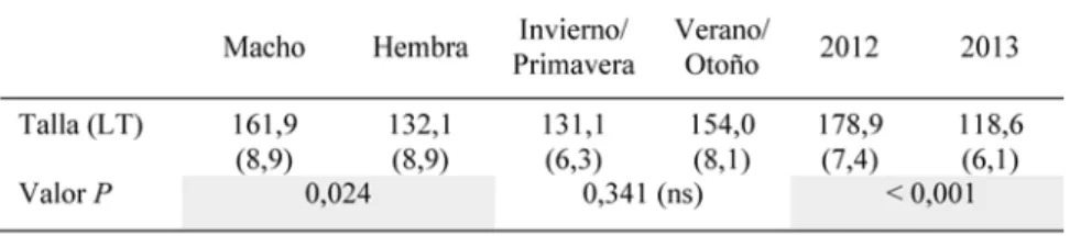 Tabla 5. Tallas medias y desviación estándar de la longitud total (LT, cm) de las tintoreras muestreadas por sexo, estación (invierno/primavera-verano/otoño) y años (2012/2013)