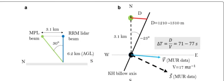 Fig. 8  a A sketch of the MPL and RRM lidar beams along the north–south axis. At the altitude of 6.2 km AGL (~ 6.6 km ASL), the two instruments  detected the mean altitude of the KH billows at a horizontal distance of ~ 3.1 km