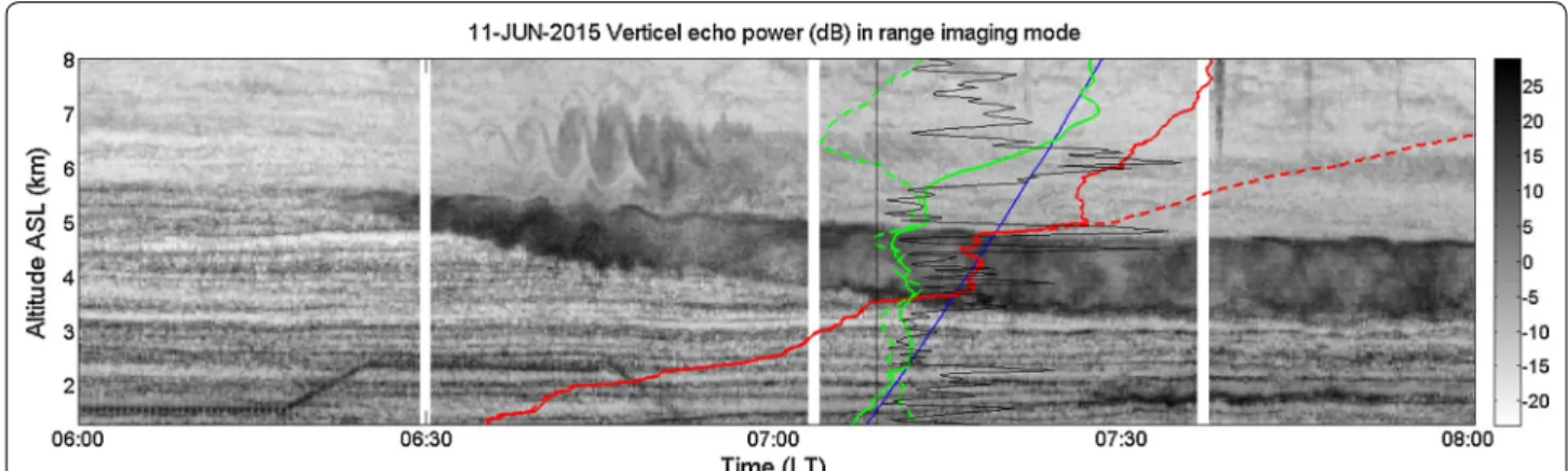 Fig. 2  Time–height cross section of Capon-processed radar echo power at vertical incidence for the period 0600–1200 LT on June 11, 2015