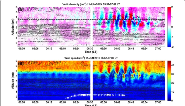 Figure  4 shows the time–height cross section of verti- verti-cal and horizontal wind speeds estimated from MU radar  data from 0557 LT to 0704 LT