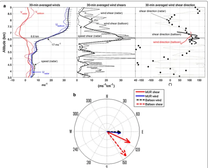 Figure  5a shows vertical profiles of horizontal wind  speed, zonal and meridional wind components (left 