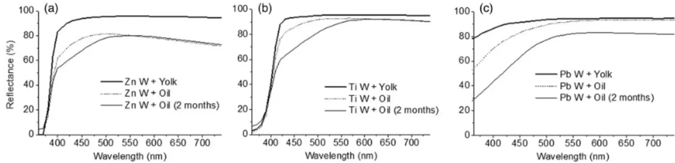 Figure 3. Fluorescence emission of zinc white (a), titanium white (b) and lead white (c) as powder and mixed with egg yolk (Yolk) or linseed oil (Oil)