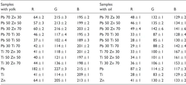Table 1. False RGB values of the reflectance images taken at 380 nm (R), 400 nm (G), and 420 nm (B) of the white samples and their mixtures.