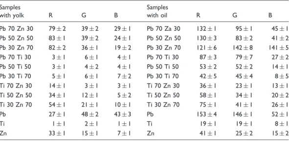 Table 2. False RGB values of the fluorescence images taken at 420 nm (R), 470 nm (G), and 532 nm (B) of the white samples and their mixtures.