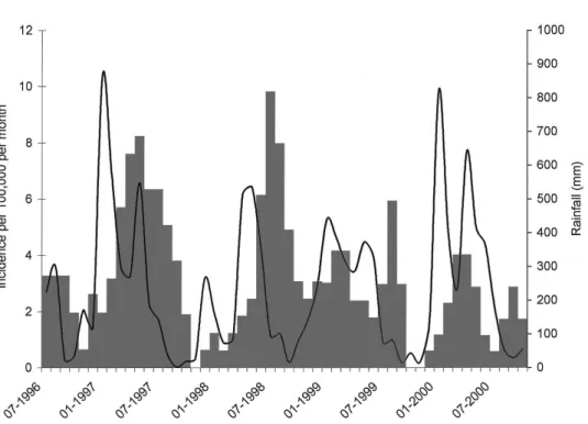 Figure 2. Plot of incidence of Q fever per 100,000 population per month (shaded area) against rainfall (line), French Guiana, July 1996 through October 2000.