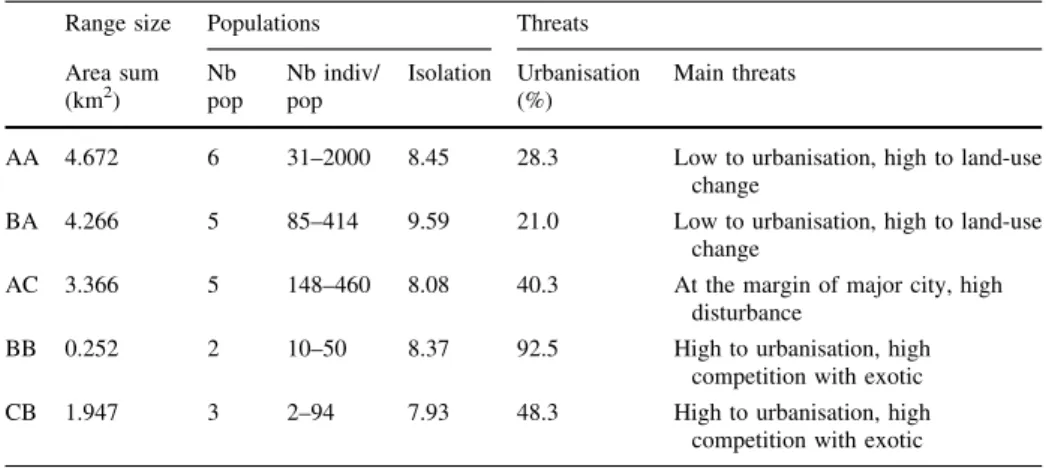 Table 1 Summary of population characteristics and main threats for each conservation unit of A