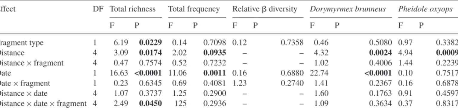 Table 1. Results of mixed model ANOVA on ant species richness, frequency (total and dominant species) and relative ␤ diversity adjusted for ␥ diversity.