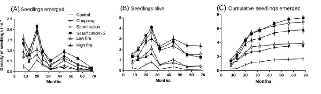 Table 2. Analysis of variance summaries for generalised linear models testing the variation in density  of emerged seedlings or of living seedlings explained by time and percent cover of grass, shrub and  bare soil