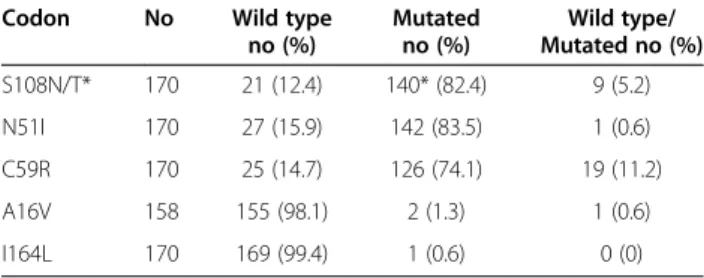 Table 1 Number (no) and frequency (%) of the Pfmdr1 mutations (codons 86, 184, 1034, 1042, and 1246) Codon No Wild type