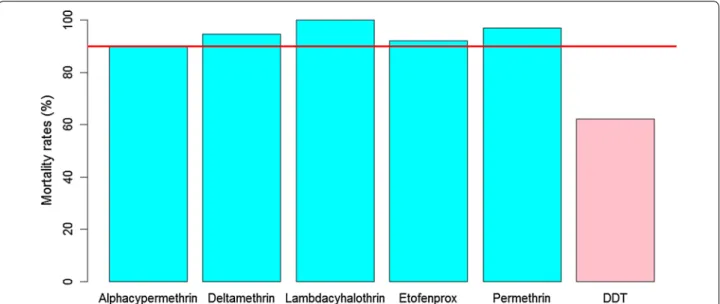 Fig. 3  Mortality rates of Anopheles gambiae s.l. from Dielmo,  after exposure to one carbamate (bendiocarb 12 µg/bottle) and  organophosphorous insecticides (pirimiphos-methyl 20 µg/bottle  and fenitrothion 50 µg/bottle)